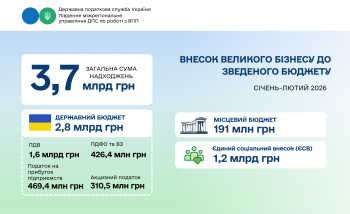 Понад 3,7 млрд грн до бюджету: внесок великого бізнесу  за два місяці 2026 року