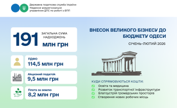 Понад 190,8 млн грн до бюджету Одеси від великого бізнесу  з початку року
