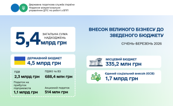 Понад 5,4 млрд грн до бюджету: результати сплати податків великим бізнесом у І кварталі 2026 року