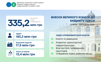 335,2 млн грн до бюджету Одеси: внесок великого бізнесу  з початку 2026 року
