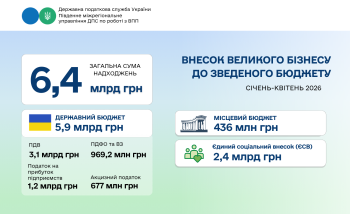 Платники податків Південного міжрегіонального управління ДПС: понад 6,4 млрд грн до бюджету за чотири місяці