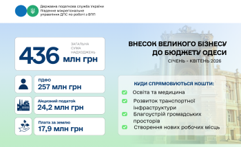 Великий бізнес поповнив бюджет Одеси на 436 млн грн за чотири місяці 2026 року