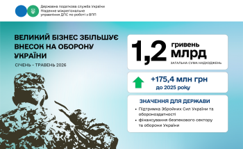 Великі платники Південного МУ ДПС збільшили надходження військового збору до бюджету