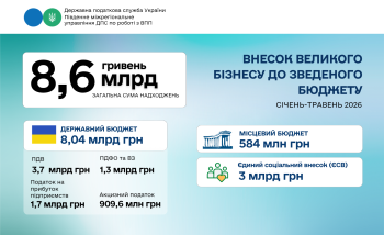 Понад 8,6 млрд грн: надходження великих платників  за січень–травень 2026 року