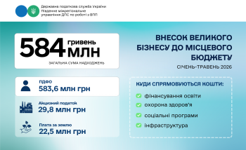 Великий бізнес поповнив бюджет Одеси на 584 млн грн  за п’ять місяців 2026 року