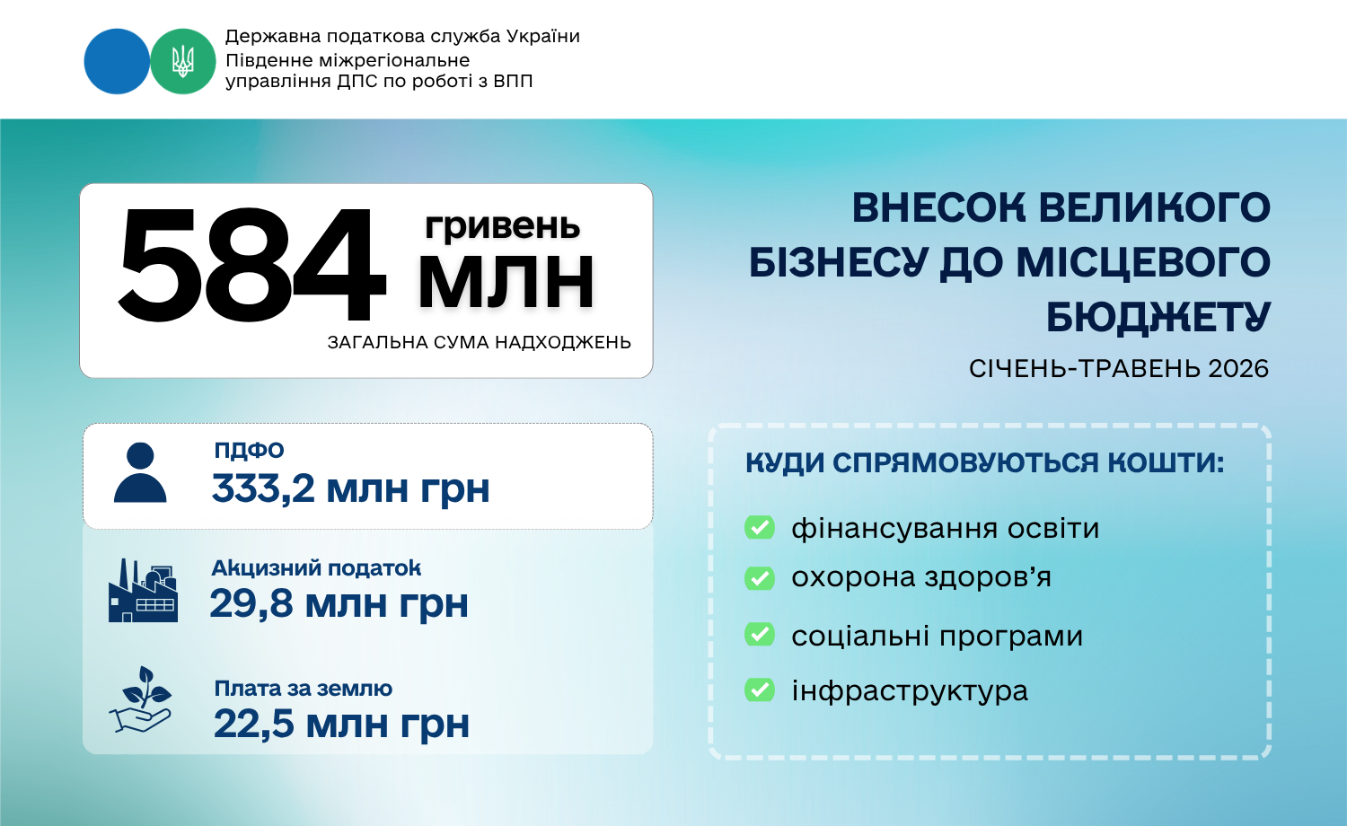 Великий бізнес поповнив бюджет Одеси на 584 млн грн за п’ять місяців 2026 року