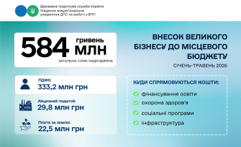 Великий бізнес поповнив бюджет Одеси на 584 млн грн  за п’ять місяців 2026 року