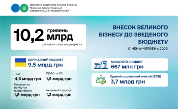 Великі платники податків Південного міжрегіонального управління ДПС : понад 10,2 млрд грн до бюджету за перше півріччя 