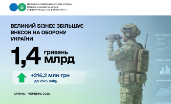 Великий бізнес збільшив сплату військового збору: майже 1,4 млрд грн за перше півріччя 2026 року