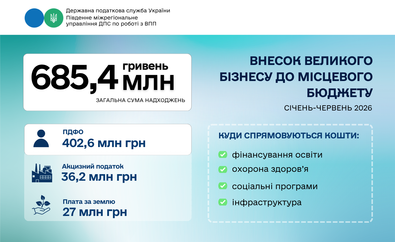 667,4 млн грн до бюджету Одеси: внесок великого бізнесу за перше півріччя 2026 року