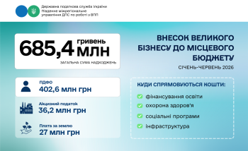 667,4 млн грн до бюджету Одеси: внесок великого бізнесу за перше півріччя 2026 року