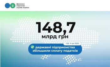 Майже 149 млрд грн до бюджету: державні підприємства збільшили сплату податків