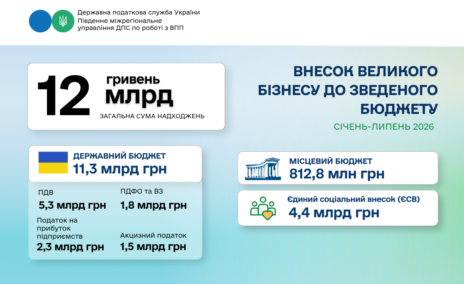 Південне міжрегіональне управління ДПС: понад 12 млрд грн надійшло від великого бізнесу до бюджету за сім місяців 2026 року