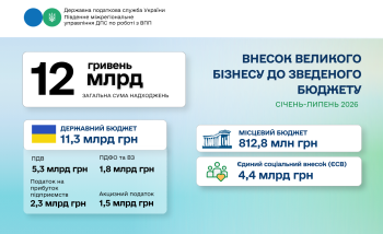 Південне міжрегіональне управління ДПС: понад 12 млрд грн надійшло від великого бізнесу до бюджету за сім місяців 2026 року