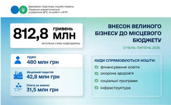 812,8 млн грн до бюджету Одеси: внесок великого бізнесу за сім місяців 2026 року