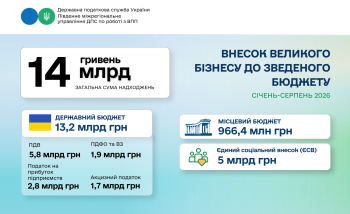 Понад 14 млрд грн податків від великого бізнесу до бюджету  за вісім місяців 2026 року