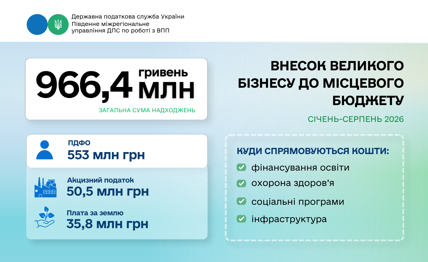 Понад 966,4 млн грн до бюджету Одеси: внесок великого бізнесу за вісім місяців 2026 року