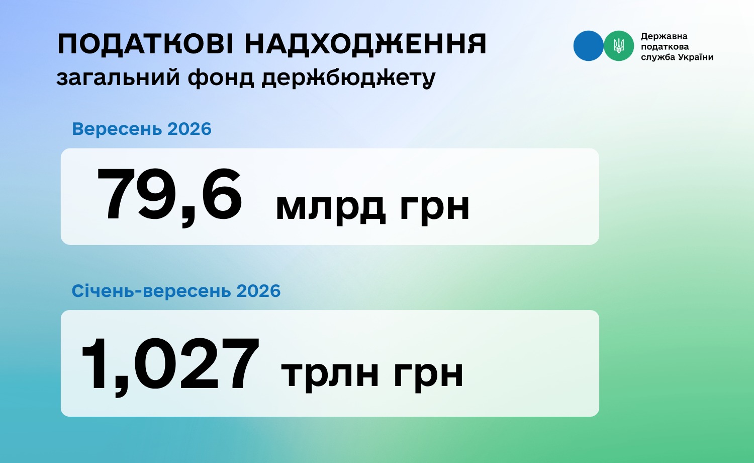 Цьогоріч до загального фонду держбюджету вже надійшло 1,027 трлн грн податкових платежів
