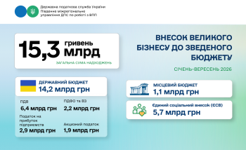 Південне міжрегіональне управління ДПС: понад 15,3 млрд грн податків від великого бізнесу з початку року