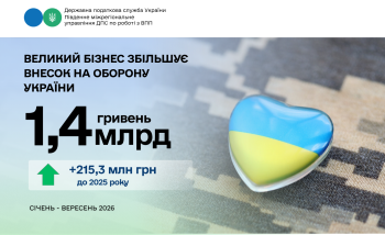 Великі платники Південного міжрегіонального управління ДПС збільшили сплату військового збору: понад за 3 квартали 2026 року