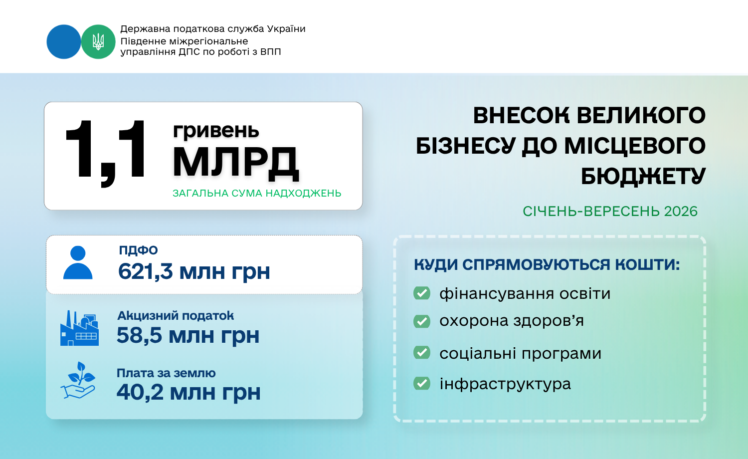 Південне міжрегіональне управління ДПС: 1,1 млрд гривень до бюджету Одеси - внесок великого бізнесу за три квартали 2026 року